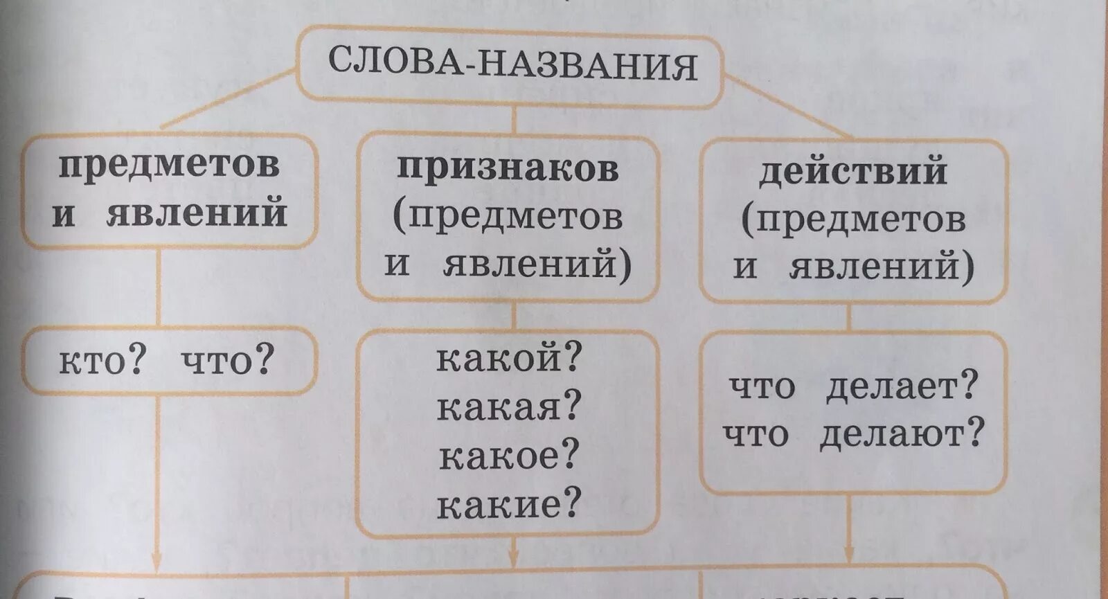 Какое слово называет действие предметов