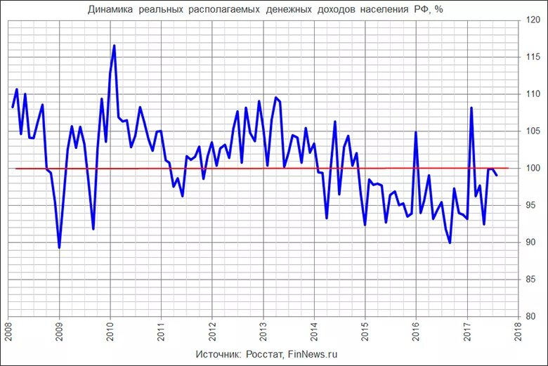 Общий уровень доходов населения. Динамика реальных располагаемых денежных доходов населения РФ. Динамика изменения индекса реальных располагаемых доходов населения. Динамика реальных доходов населения России 2020. Динамика денежных доходов россиян график.