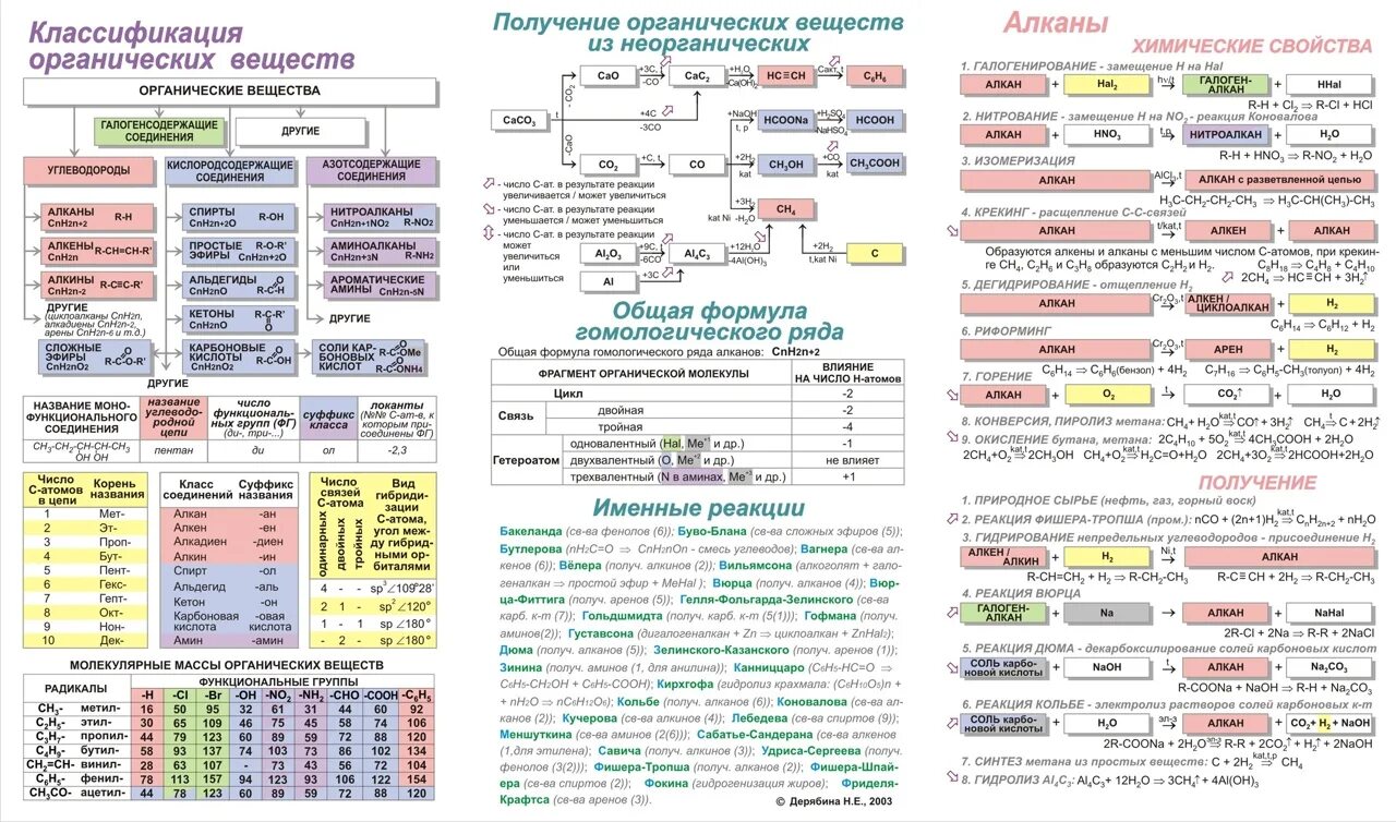 Справочный материал по географии. Химические свойства органических веществ ЕГЭ. Органическая химия свойства веществ в таблице. Схема химические свойства органических веществ. Классы органических соединений и химические свойства.