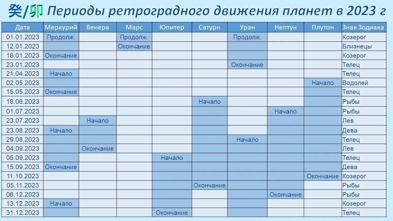 Ретроградный меркурий можно делать операцию. Ретроградность планет 2023 таблица. Таблица ретроградных планет в 2023 году. Периоды ретроградности планет. Ретроградные планеты в 2023 году периоды.