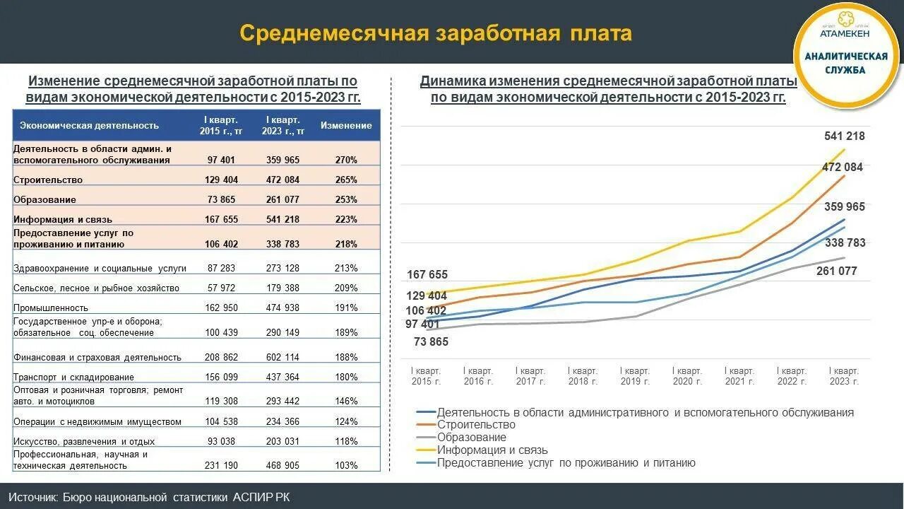 Средняя зарплата в 2023 году. Средняя зарплата в Казахстане. Средняя зарплата в Казахстане 2023. Средняя ЗП В Казахстане в тенге.