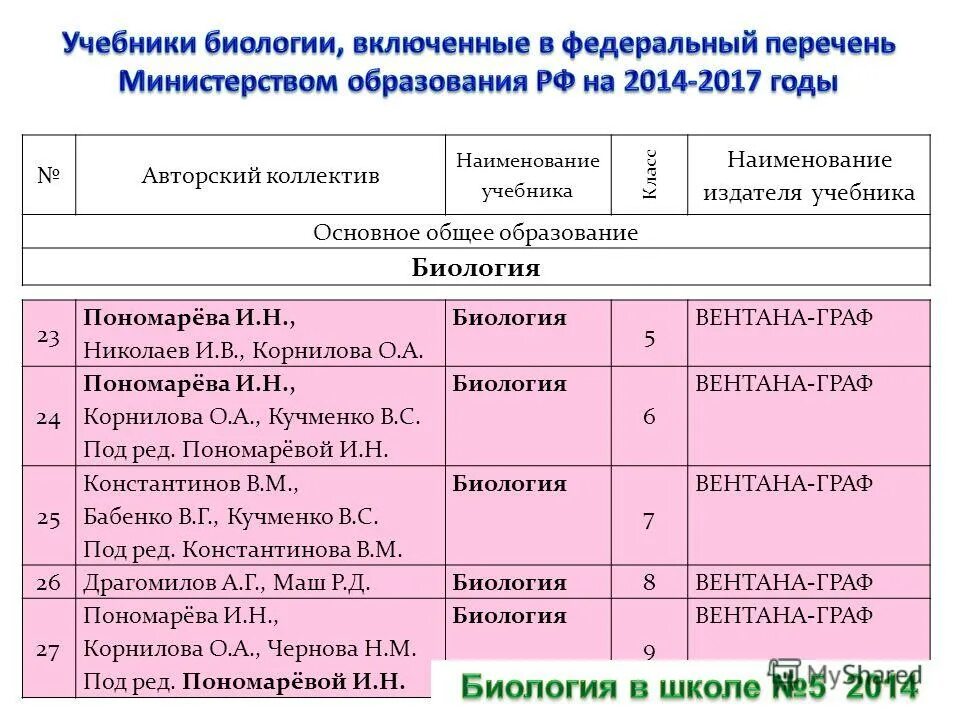 Список учебников в школе. Учебники из федерального перечня. Перечень учебников. Федеральный перечень. Учебники по биологии перечень.