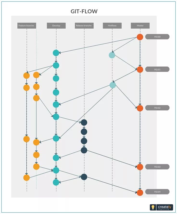 Git Flow. Модель gitflow. Git Flow схема. Схема gitflow. Git track