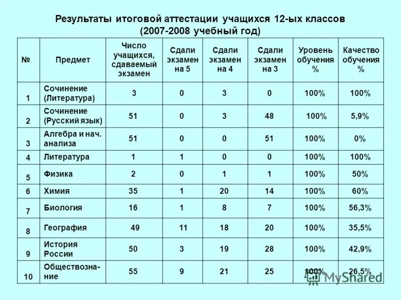 Результаты итоговой аттестации обучающихся. Результаты итоговой аттестации. Итоговая оценка обучающегося. Итоговая аттестацию учеников. Итоговый результат.