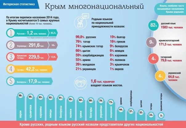 Сколько процентов в крыму. Национальный состав Крыма. Население Крыма. Крым инфографика. Статистика Крым.