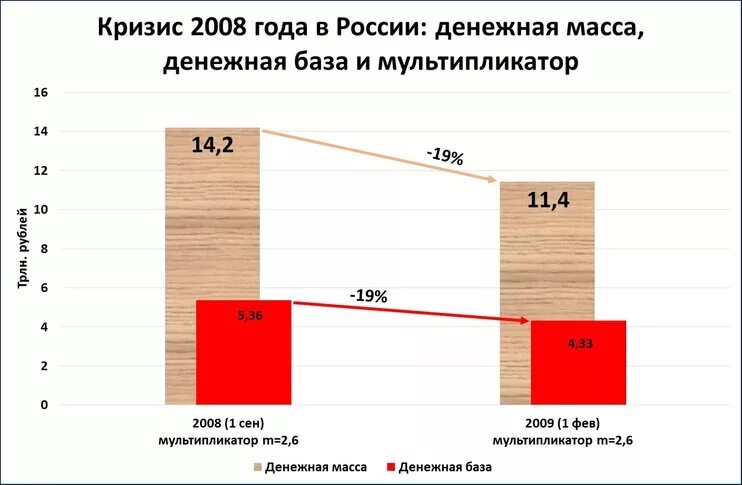 Финансовый кризис 2009. Экономический кризис 2008 года в России. 2008 – Экономический кризис Россия статистика. Кризис 2008-2009 в России кратко. Последствия экономического кризиса 2008 в России.