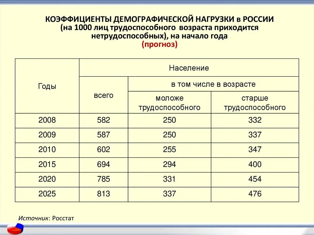 Демографическая нагрузка. Коэф демография нагрузки. Демографическая нагрузка в России. Показатели демографической нагрузки трудоспособного населения.