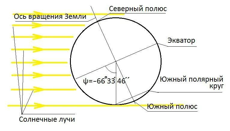 Какие есть полярные круги. Полярный круг. Южный Полярный круг. Южный Полярный круг это параллель. Южный Полярный круг солнце.