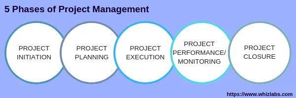 Projects terms. Triple constraint. Project network. Project менеджмент это. Разработка бренда.