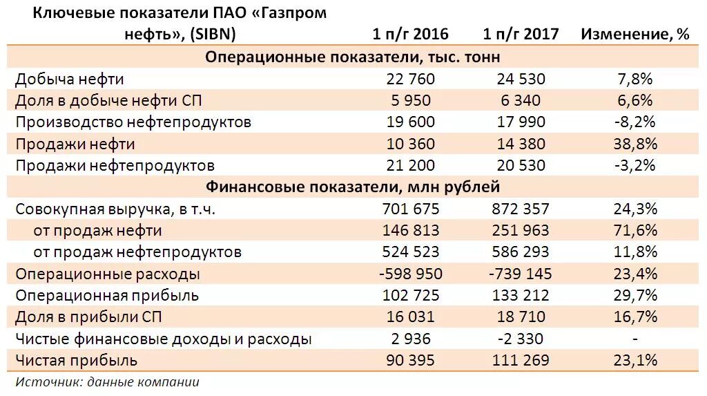 Анализ финансового состояния пао. Основные финансовые показатели Газпрома.