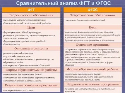 Сравнение фгосов