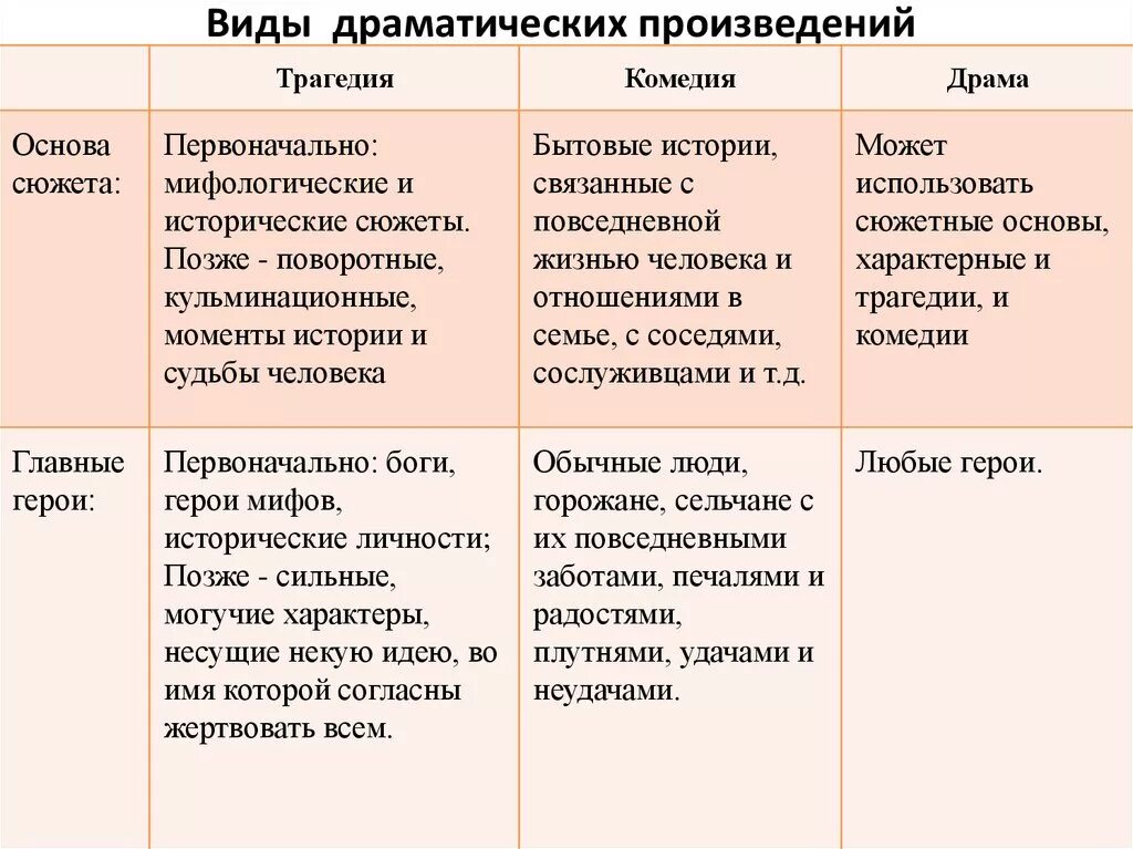 Форма выражения произведения. Драма в литературных произведениях примеры. Виды драматических произведений. Виды (Жанры) драматических произведений:. Отличие драмы от трагедии.