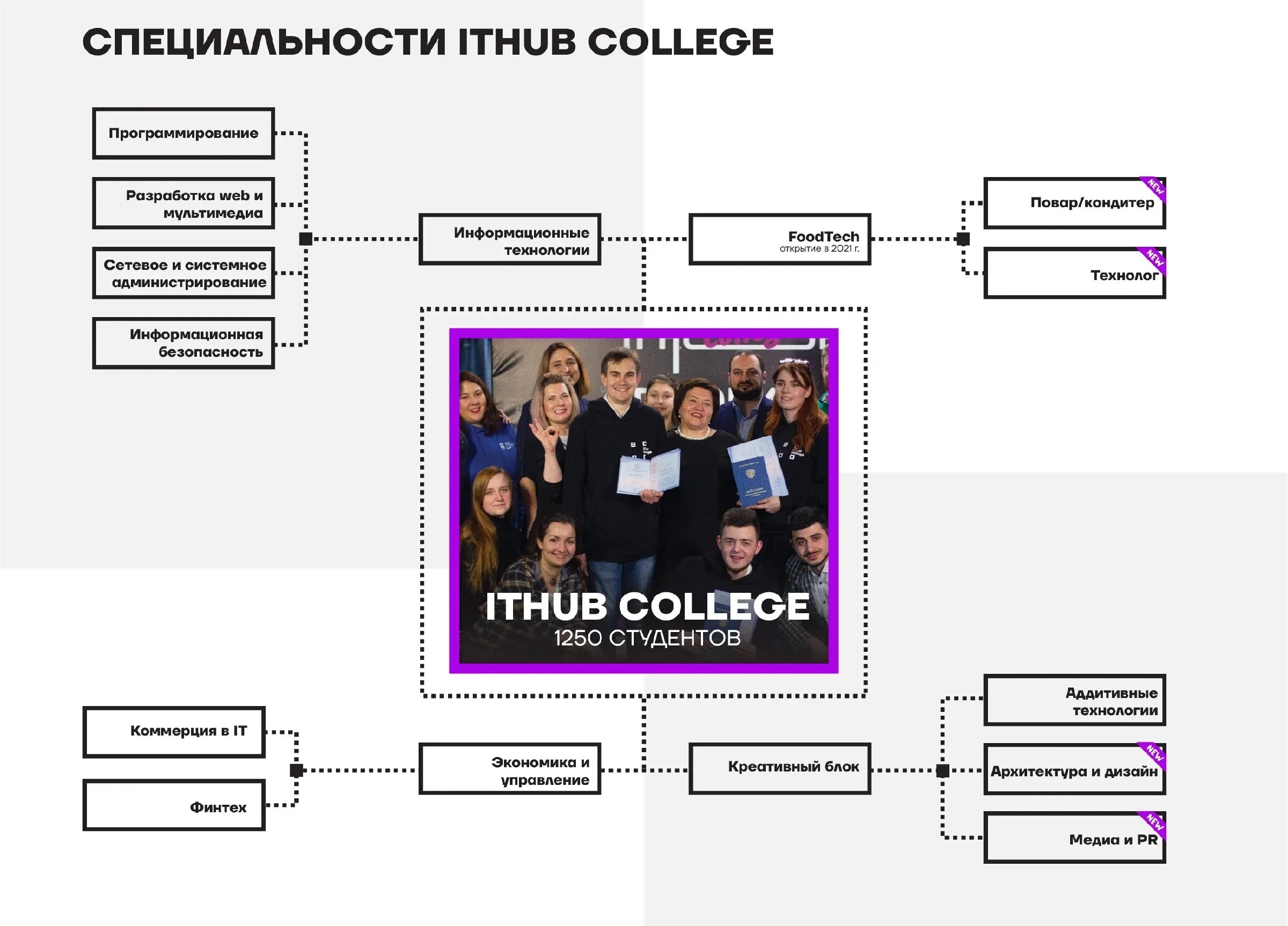 Ithub колледж. Ithub College специальности. Ithub направления. Ithub колледж СПБ.