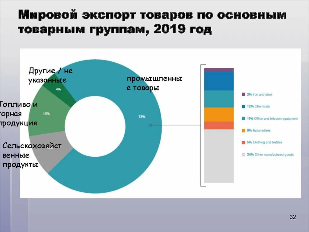 Формы экспорта товара. Мировой экспорт. Экспорт товаров. Глобальный экспорт. Мировой экспорт промышленных товаров.