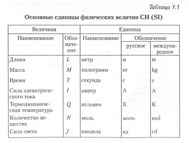 Физика единицы измерения таблица физические величины. Единицы измерения физических величин система си таблица 7 класс. Важнейшие физические величины и их характеристики. Таблица основные единицы физических величин си. Выразить в системе си величины