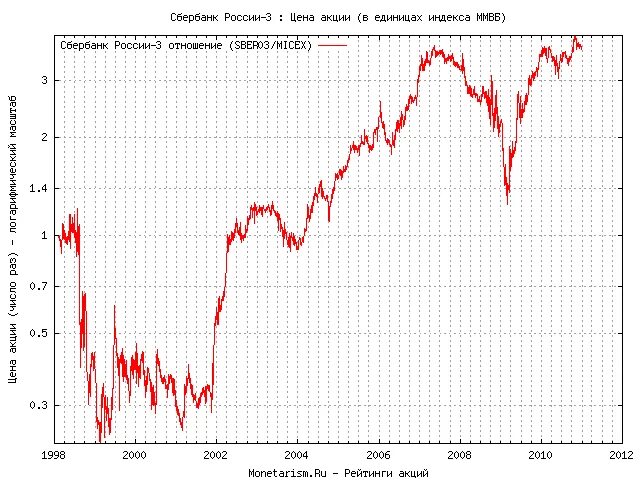 курс мировых акций