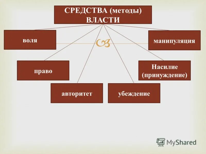 Государственная власть средство осуществления