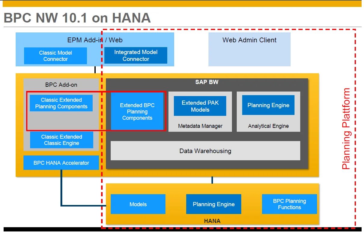 Sap shell. Sap bpc. sap bpc интерфейс. sap guide. sap bpc embedded.