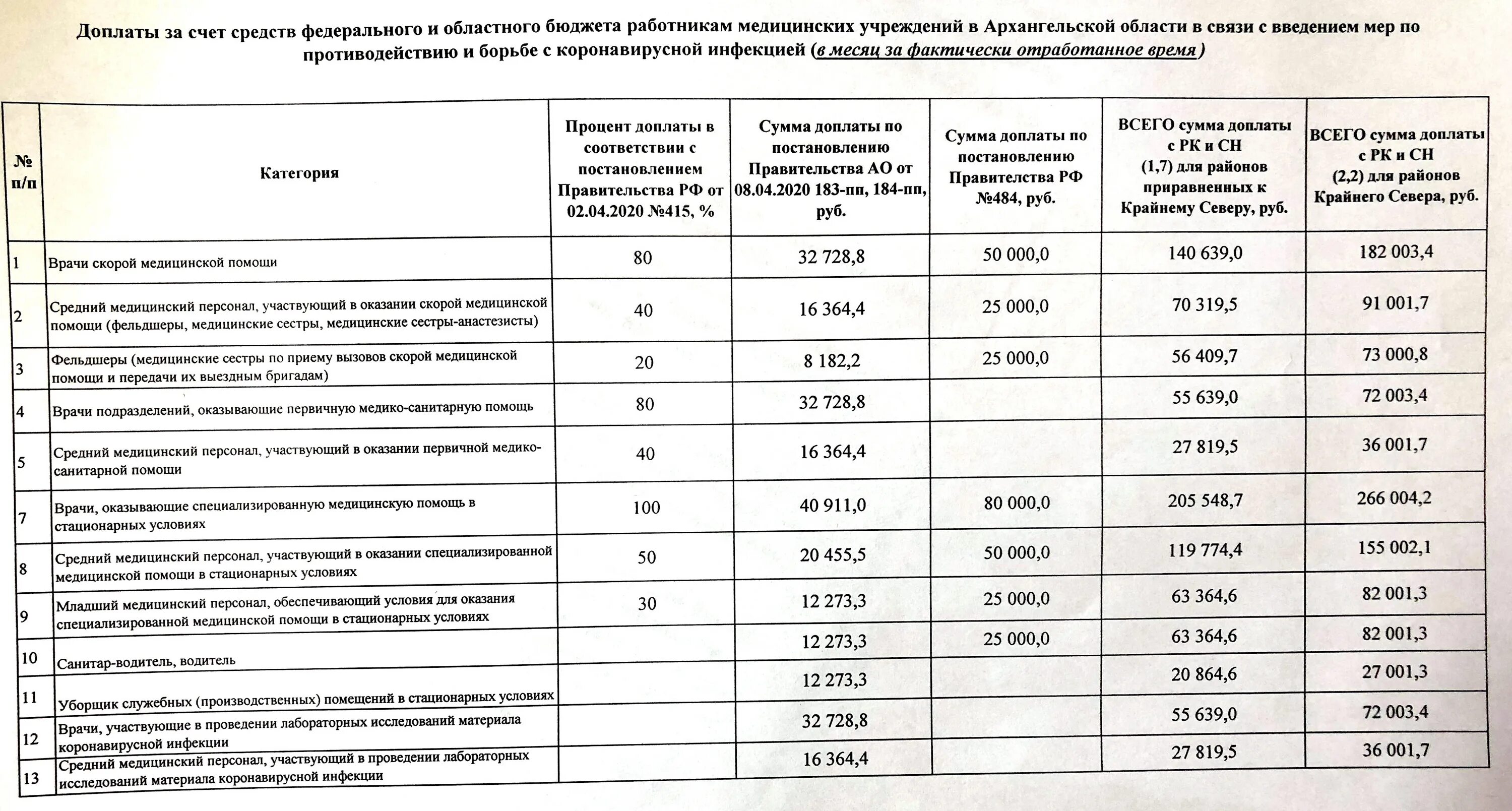 Положены ли выплаты медицинским сестрам. Выплаты медицинскому персоналу. Выплаты медработникам. Оклады медработников. Зарплаты медработников выплаты.