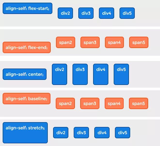 Display flex align. Флекс контейнер css. flex выравнивание. выравнивание по вертикали css flex. выравнивание флекс элементов.