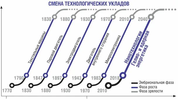 Понятие технологического уклада. 4 технологический уклад. Какие технологические уклады существуют. Технологические уклады. Шестой технологический уклад.