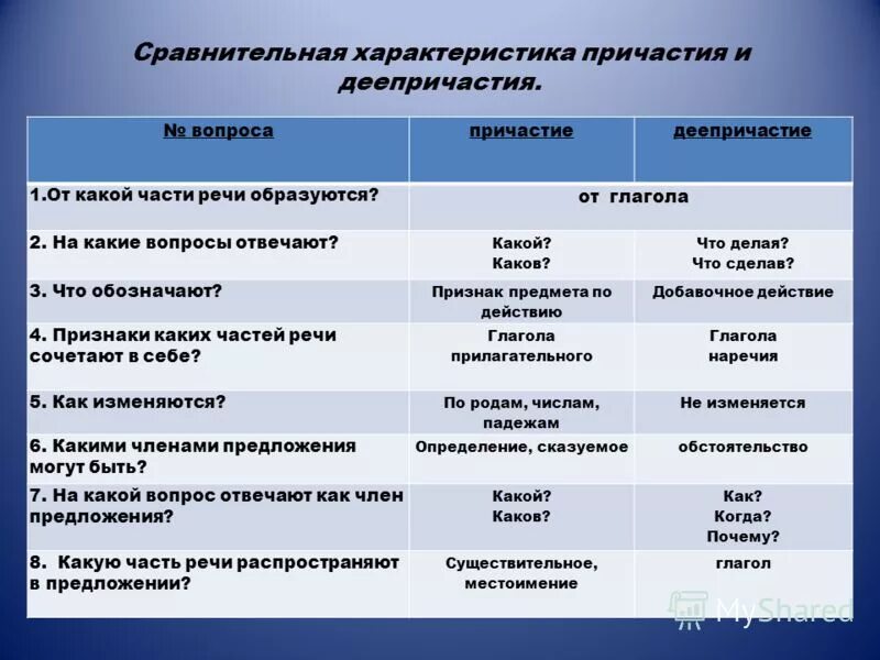 Основные признаки русского языка. Причастие деепричастие разница таблица. Причастия и деепричастия таблица. Различие причастия и деепричастия. Причастие и деепричастие отличия и сходства.