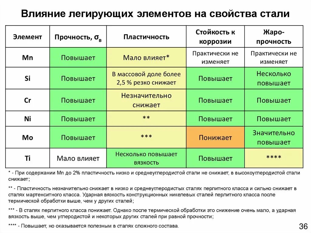 Элементов и используемых материалов. Легирующие компоненты и их влияние на свойства стали. Влияние легирующих элементов таблица. Влияние легирующих элементов на свойства стали. Влияние легирующих элементов на свойства сталей.