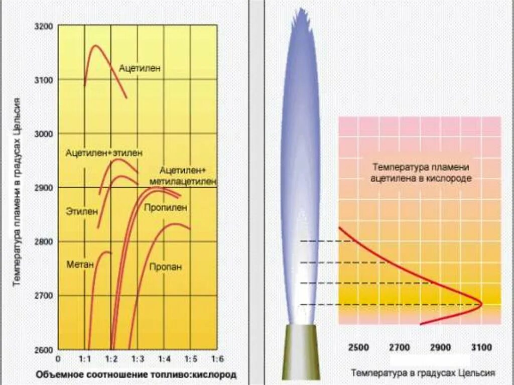 Температура пламени газовой горелки пропан кислород. Температура горения газового резака пропан кислород. Температура горения газовой горелки ацетилен кислород. Пропановый резак температура пламени.