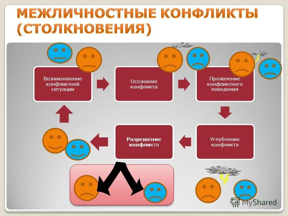 осознание конфликтной ситуации. осознание конфликта обществознание 6 класс. осознание конфликта примеры. стадии конфликта постконфликтная ситуация. осознание конфликта примеры.