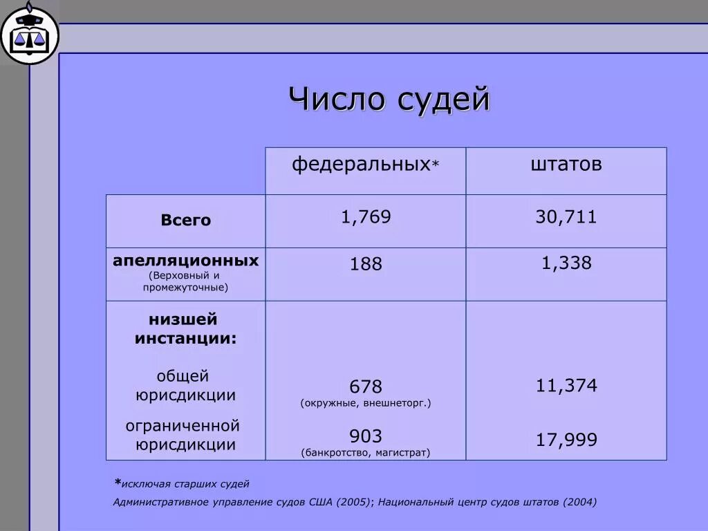 Сколько судей входит в состав конституционного. Количество судей. Общее число судей Верховного. Численность судей в России. Число судей вас.