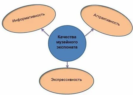 Свойства музейного предмета