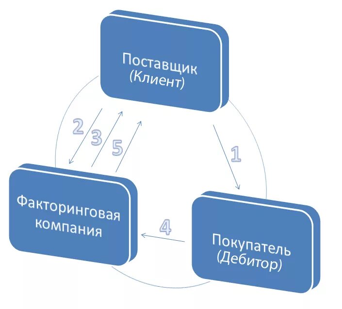 Контур факторинг вход. Схема операции факторинга. Схема работы факторинговой компании. Схема работы по факторингу. Схема работы факторинга.