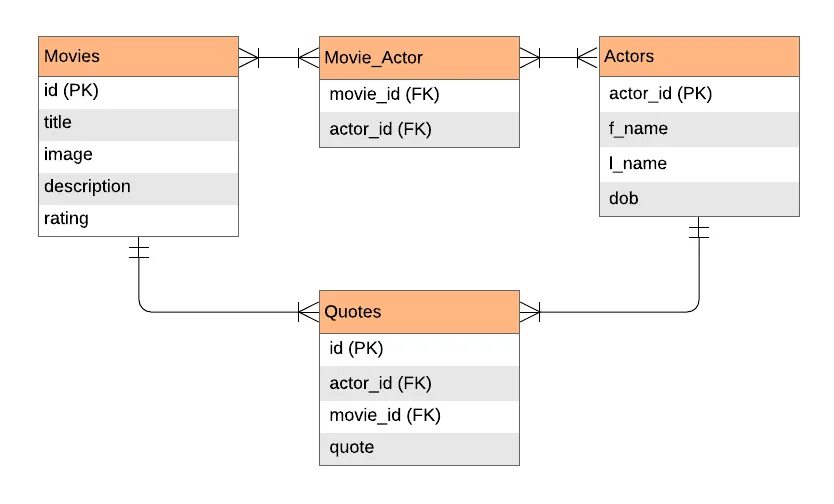 Face to many как пользоваться. Связь many to many. Рисунок many-to many схемы. Laravel пример хорошей базы данных. Many to many пример.