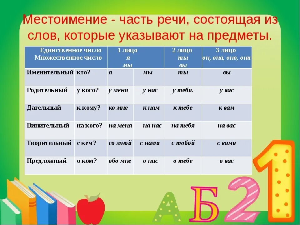 Тренер был доволен моим выступлением падеж число. Местоимение это часть речи которая. Местоимение как часть речи. Мпэтои мение часть речи. Местоимение это часть.