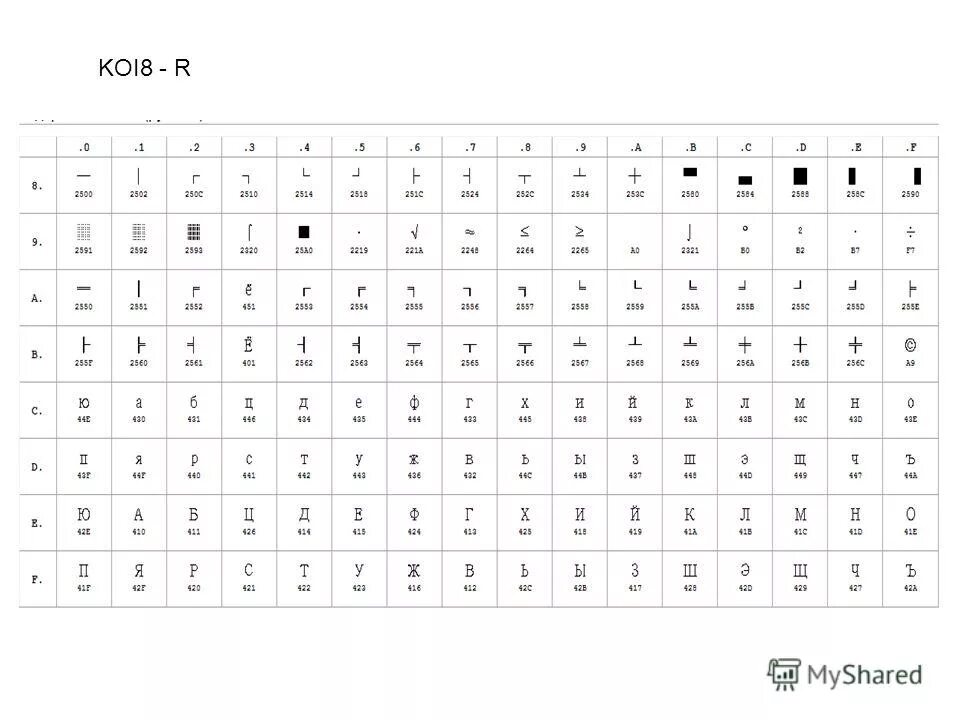 Таблица кодов кои 8. Koi8 r таблица. кодировка koi8. koi8-r таблица символов. кои-8r.