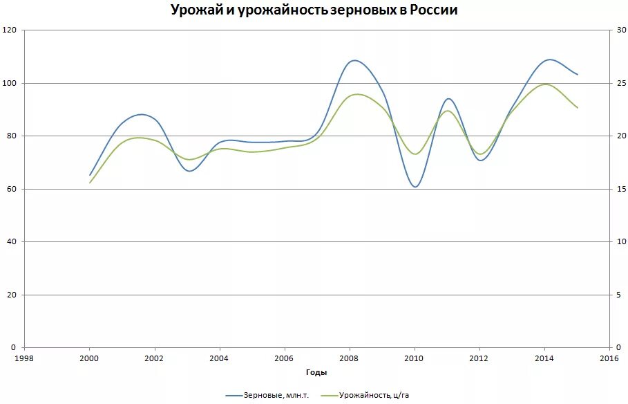 Уровень урожайности