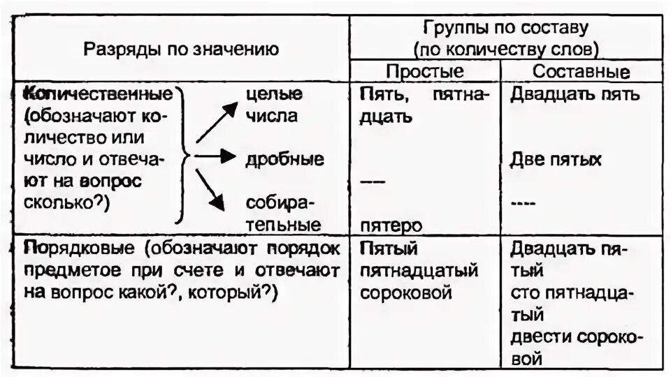 Разряды числительных таблица. Разряды количественных числительных таблица с примерами. Разряды количественных числительных таблица. Разряды числительных схема.