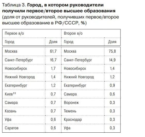 Сколько получают второе высшее. Таблица г. сколько получают второе высшее образование. сколько нужно получать второе высшее образование. сколько получает в рублях высшее образование.