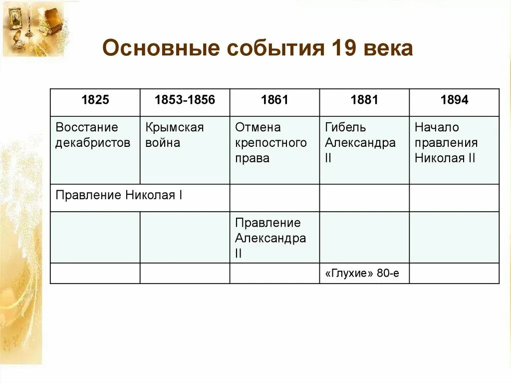 Ключевые события произведения. Ключевые события 19 века. Основные события 19 века. Исторические события 19 века. Важные исторические события 19 века.