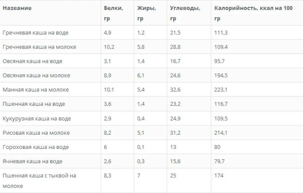 Овсяная каша на молоке без сахара калорийность. Калорийность каши на молоке 100 грамм. Вареные крупы калорийность на 100 грамм. Гречка вареная калории на 100 грамм. Кукурузная каша калории на 100 грамм.