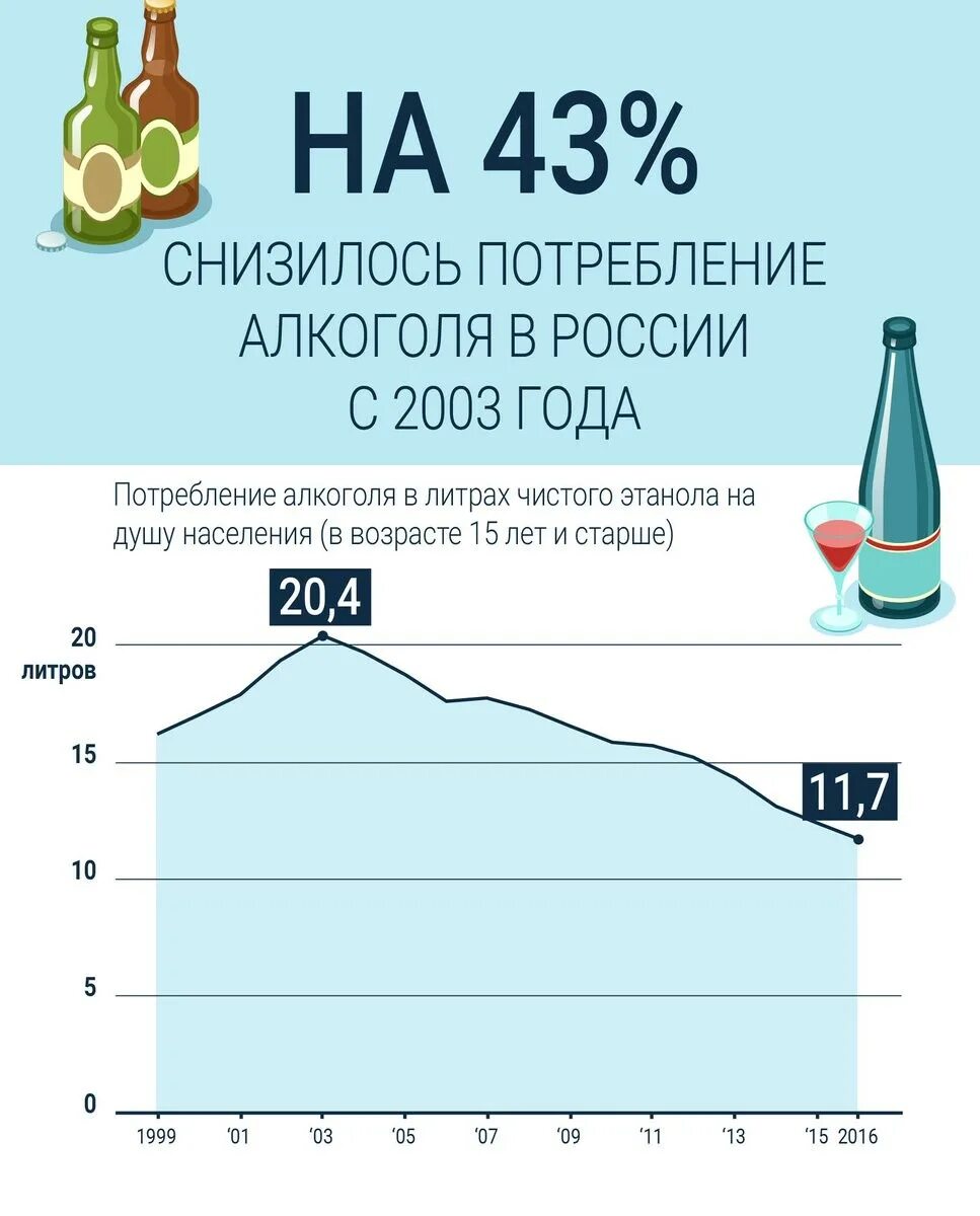 Потребление алкогольных напитков