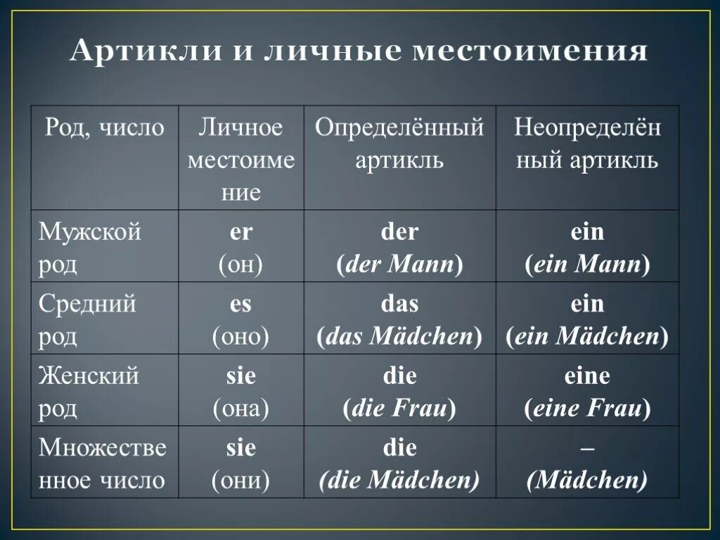 Какое местоимение не имеет именительного падежа. Род в немецком языке. Род в немецком языке таблица. Артикульли в немецком языке. Рода в немецком языке артикли.