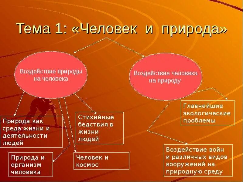 Связь человека с природой 6 класс. Взаимосвязь человека и природы. Взаимосвязь природы и человека схема. Связь велоуек с природой. Взаимодейстаие человек со природой.