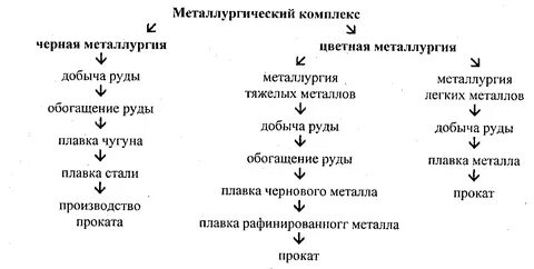 Составьте схему состав металлургического комплекса