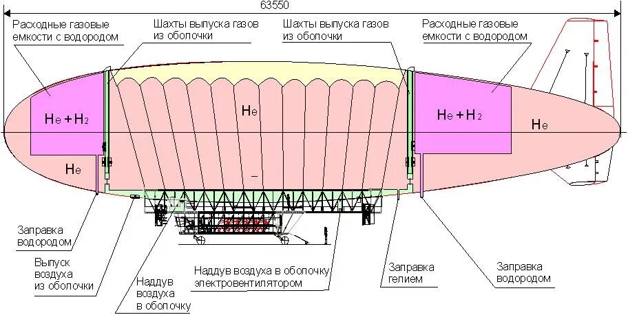 Воздушный шар состоит из оболочки гондолы. Конструкция дирижабля Цеппелин. Гинденбург дирижабль схема. Строение дирижабля Гинденбург. Дирижабль Цеппелин схема.