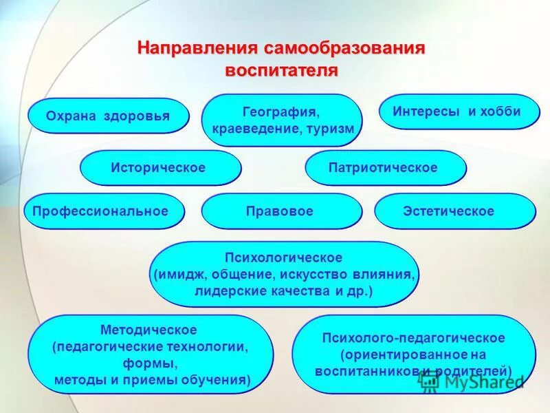 процесс самообразования педагога. темы по самообразованию. темы самообразования для воспитателей детского сада. задачи по самообразованию воспитателя. результат самообразования педагога.