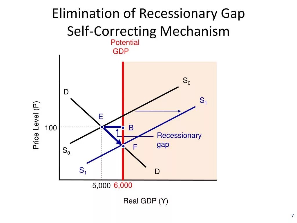 Recessionary gap. Inflationary gap. Recessionary gap graph. GDP gap формула.