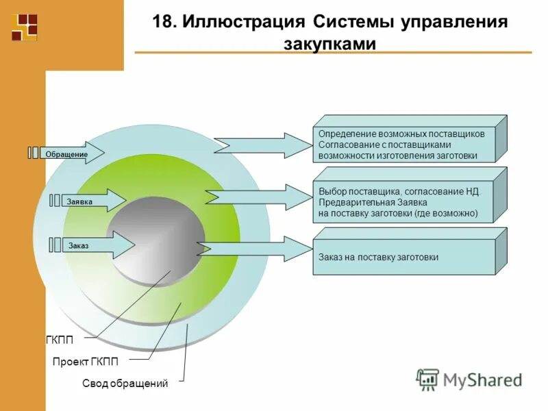 верное определение обращения