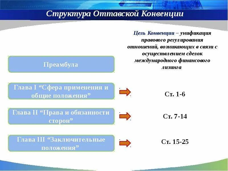 Конвенция унидруа о международном лизинге. Правовое регулирование лизинга. Правовое регулирование международного финансового лизинга. Оттавская конвенция о лизинге. Нормативное регулирование лизинговых операций.