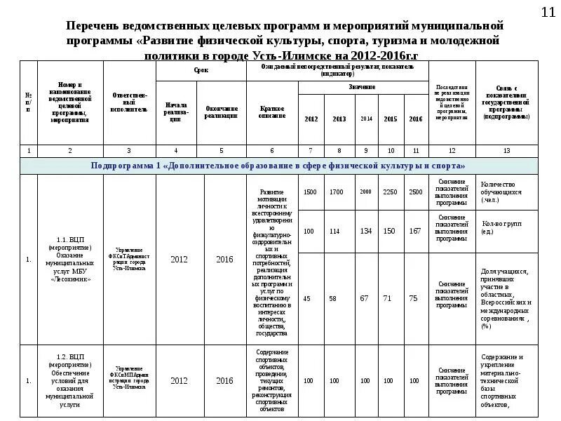 Ведомственный план по развитию и модернизации библиотек. Перечень федеральных целевых программ. Ведомственный план мероприятий. Объекты спорта перечень. Перечень мероприятий Федеральной целевой программы.